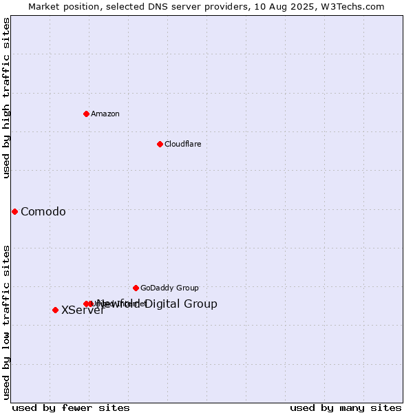 Market position of Newfold Digital Group vs. XServer vs. Comodo