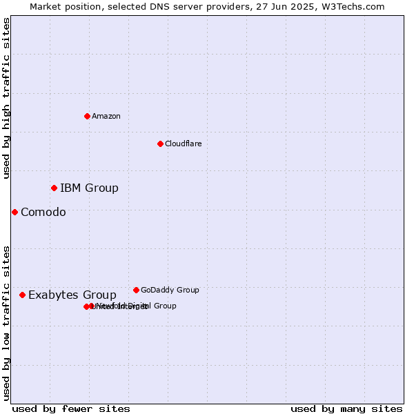 Market position of IBM Group vs. Exabytes Group vs. Comodo