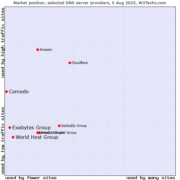 Market position of World Host Group vs. Exabytes Group vs. Comodo