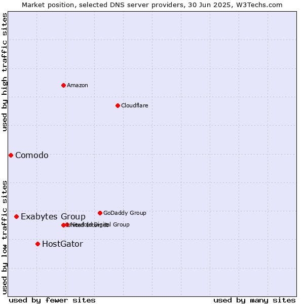 Market position of HostGator vs. Exabytes Group vs. Comodo