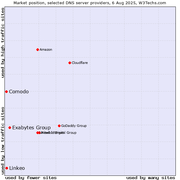 Market position of Exabytes Group vs. Linkeo vs. Comodo