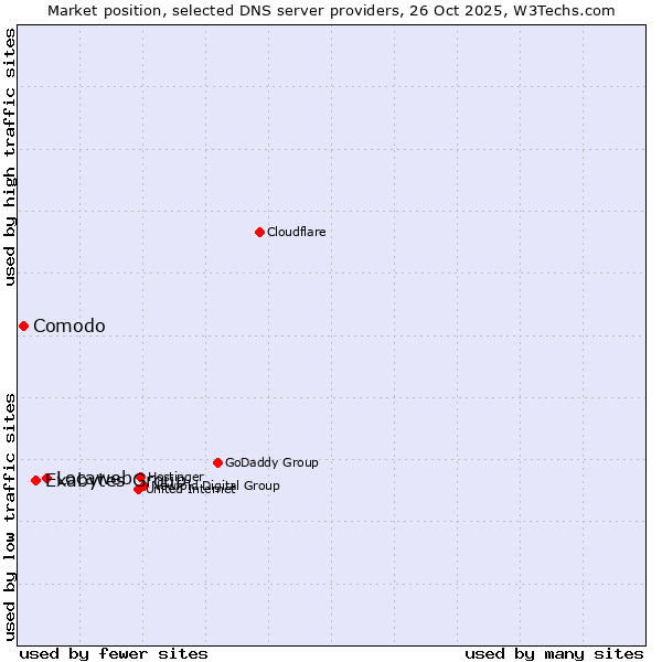 Market position of Locaweb vs. Exabytes Group vs. Comodo
