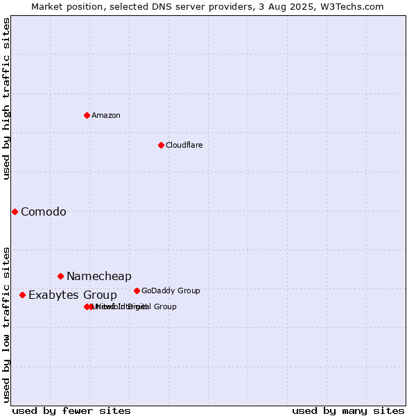 Market position of Namecheap vs. Exabytes Group vs. Comodo