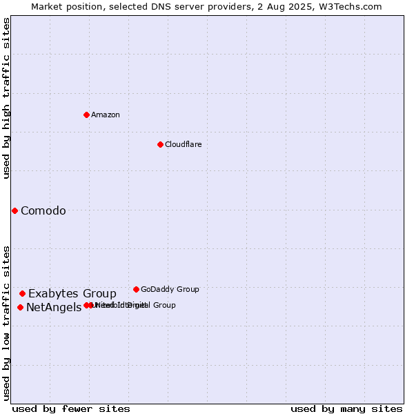 Market position of Exabytes Group vs. NetAngels vs. Comodo
