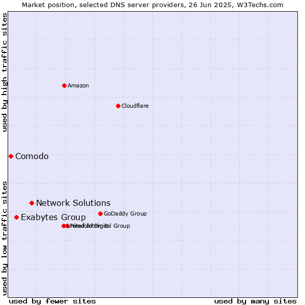 Market position of Network Solutions vs. Exabytes Group vs. Comodo