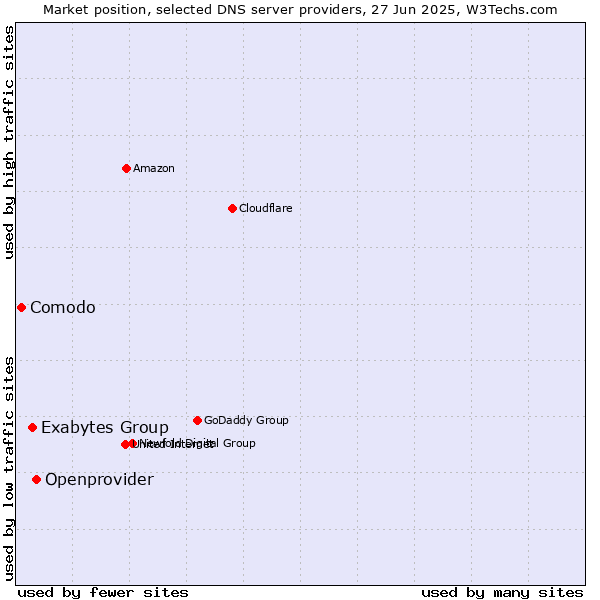 Market position of Openprovider vs. Exabytes Group vs. Comodo