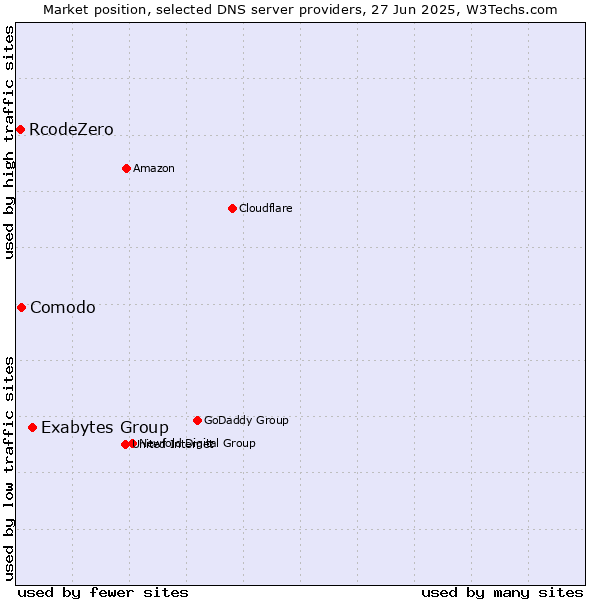 Market position of Exabytes Group vs. Comodo vs. RcodeZero