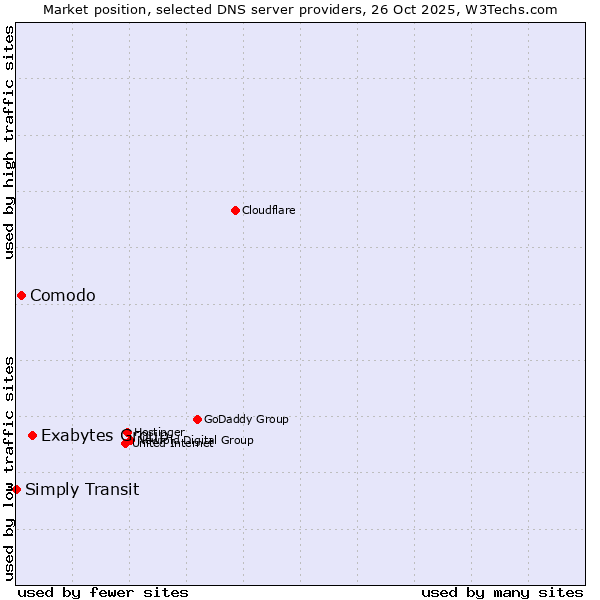 Market position of Exabytes Group vs. Comodo vs. Simply Transit