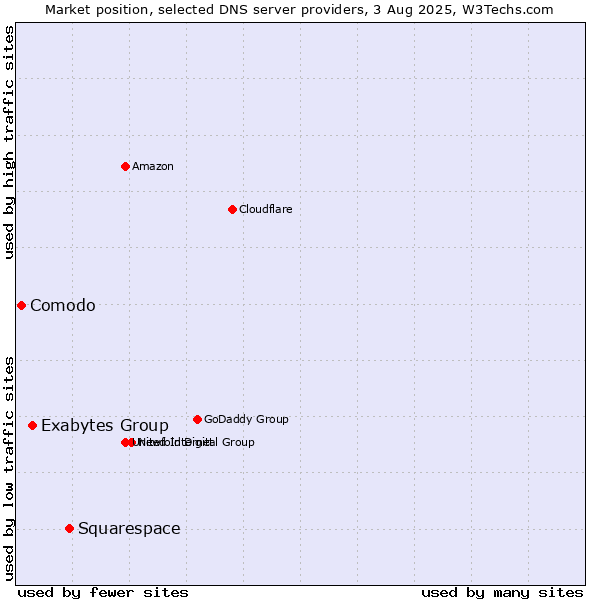 Market position of Squarespace vs. Exabytes Group vs. Comodo