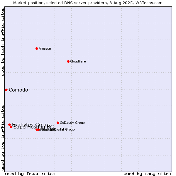 Market position of SuperHosting.BG vs. Exabytes Group vs. Comodo
