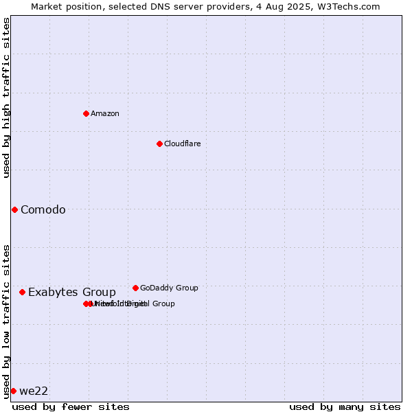 Market position of Exabytes Group vs. Comodo vs. we22