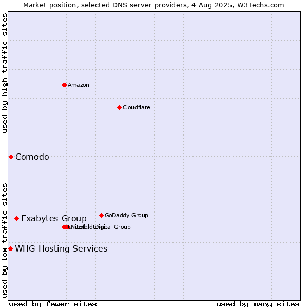 Market position of Exabytes Group vs. Comodo vs. WHG Hosting Services