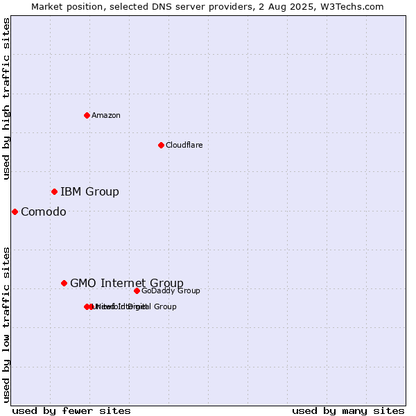 Market position of GMO Internet Group vs. IBM Group vs. Comodo