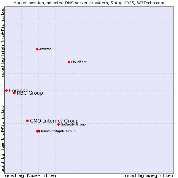 Market position of GMO Internet Group vs. RBC Group vs. Comodo