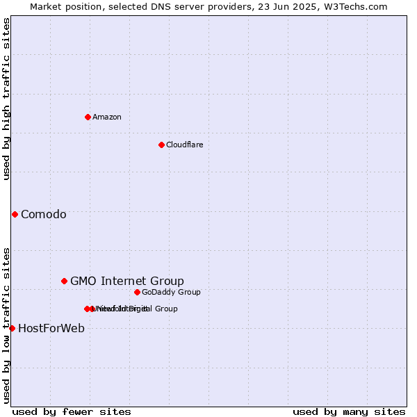 Market position of GMO Internet Group vs. Comodo vs. HostForWeb