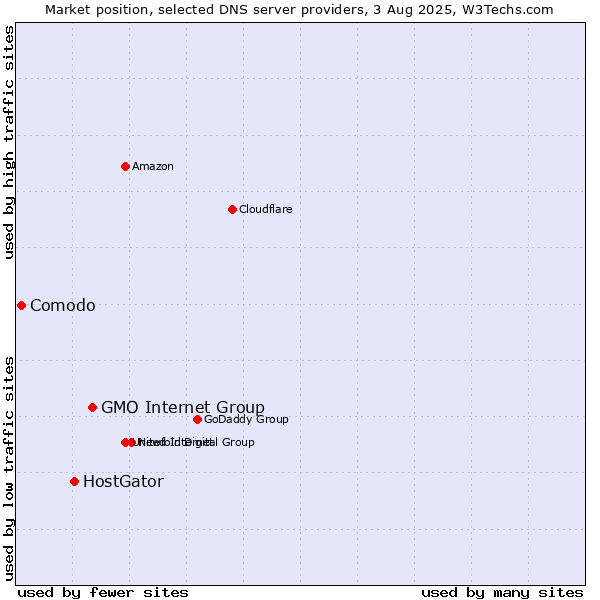 Market position of GMO Internet Group vs. HostGator vs. Comodo