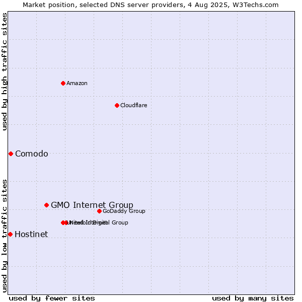 Market position of GMO Internet Group vs. Comodo vs. Hostinet