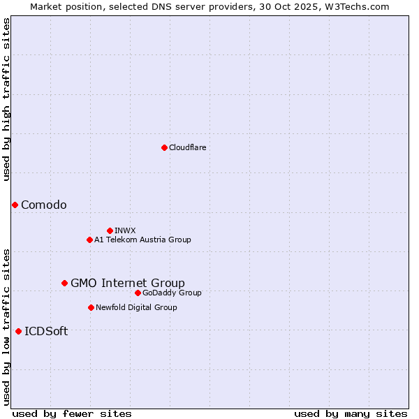 Market position of GMO Internet Group vs. ICDSoft vs. Comodo