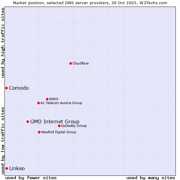 Market position of GMO Internet Group vs. Linkeo vs. Comodo