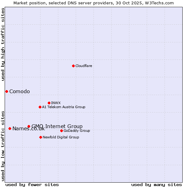 Market position of GMO Internet Group vs. Names.co.uk vs. Comodo