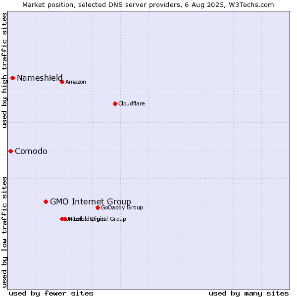 Market position of GMO Internet Group vs. Nameshield vs. Comodo