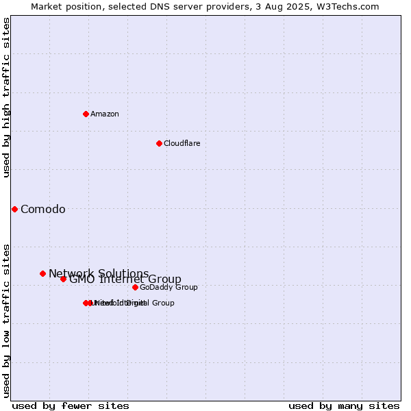 Market position of GMO Internet Group vs. Network Solutions vs. Comodo