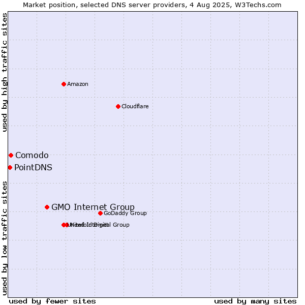 Market position of GMO Internet Group vs. Comodo vs. PointDNS