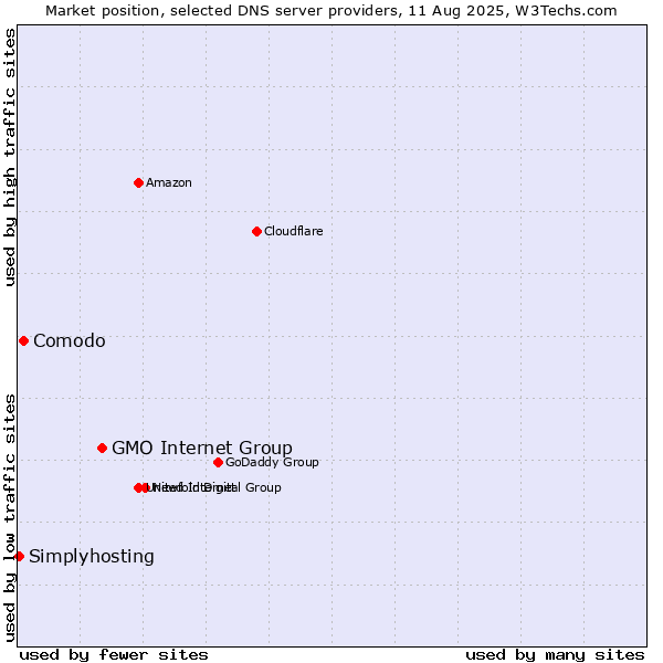 Market position of GMO Internet Group vs. Comodo vs. Simplyhosting