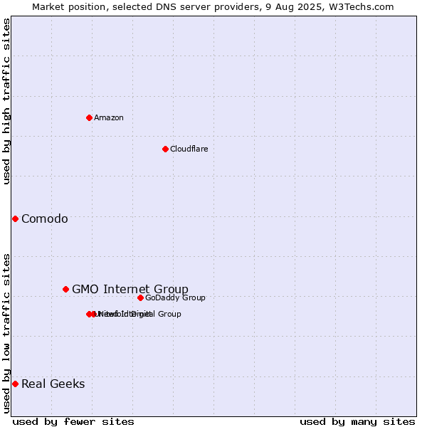 Market position of GMO Internet Group vs. Comodo vs. Real Geeks