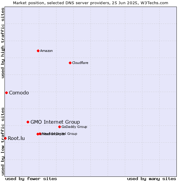 Market position of GMO Internet Group vs. Comodo vs. Root.lu