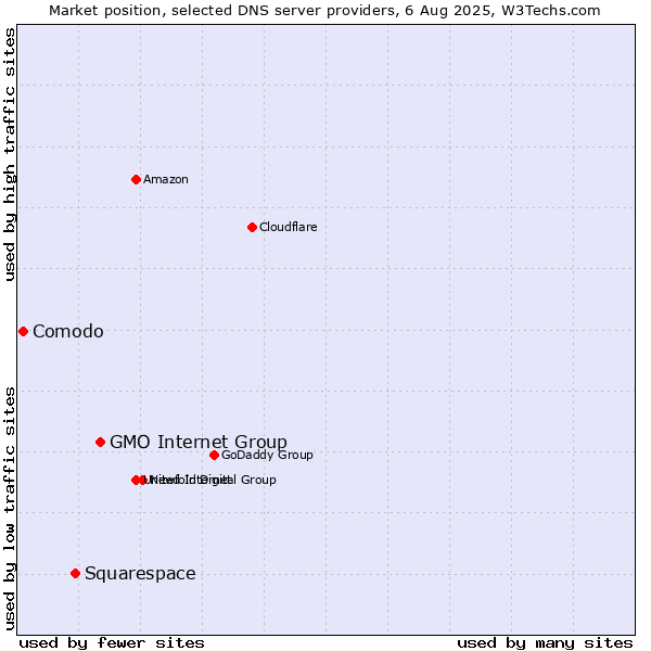 Market position of GMO Internet Group vs. Squarespace vs. Comodo