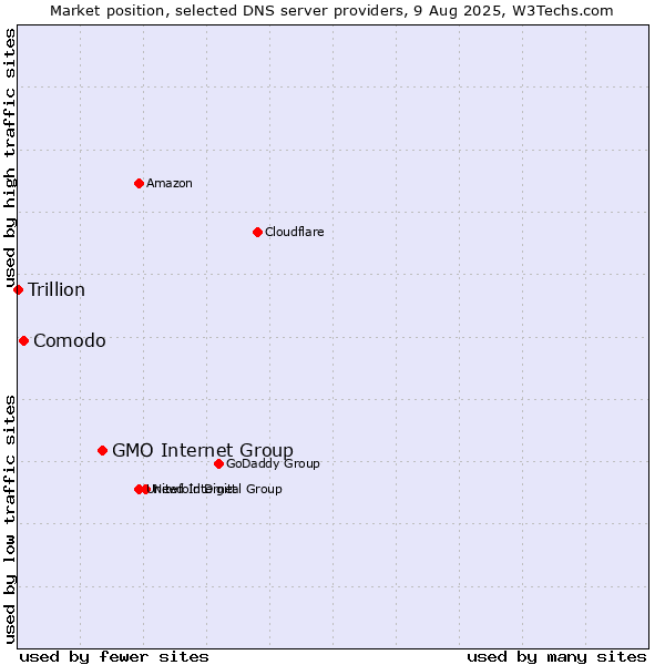 Market position of GMO Internet Group vs. Comodo vs. Trillion