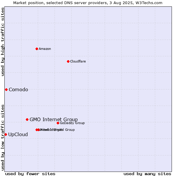 Market position of GMO Internet Group vs. UpCloud vs. Comodo