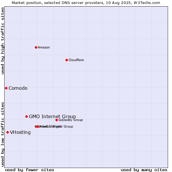 Market position of GMO Internet Group vs. VHosting vs. Comodo