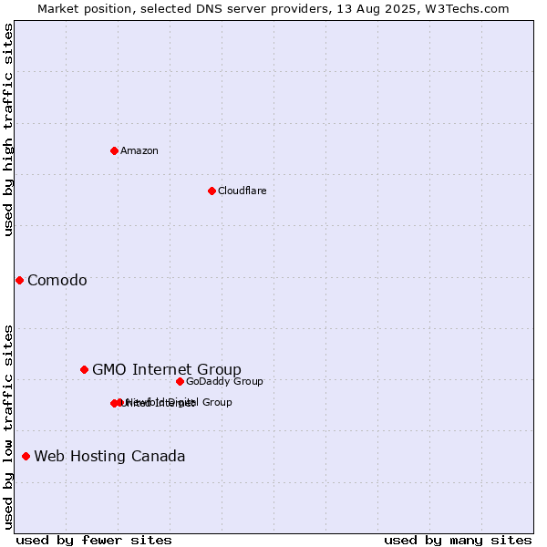 Market position of GMO Internet Group vs. Web Hosting Canada vs. Comodo