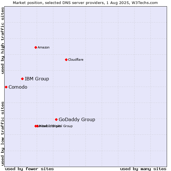 Market position of GoDaddy Group vs. IBM Group vs. Comodo