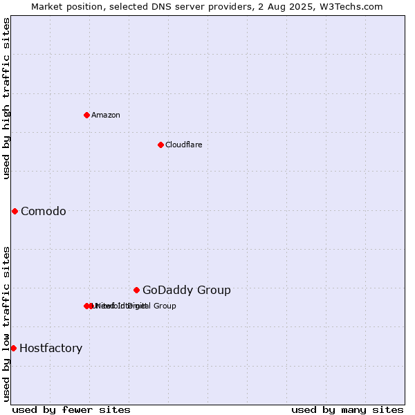 Market position of GoDaddy Group vs. Comodo vs. Hostfactory