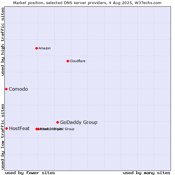 Market position of GoDaddy Group vs. HostFeat vs. Comodo