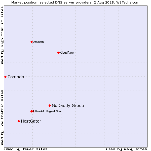 Market position of GoDaddy Group vs. HostGator vs. Comodo