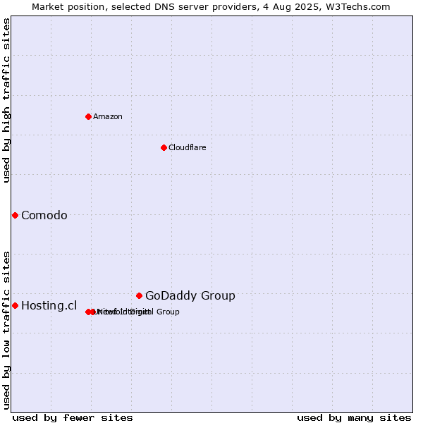 Market position of GoDaddy Group vs. Comodo vs. Hosting.cl