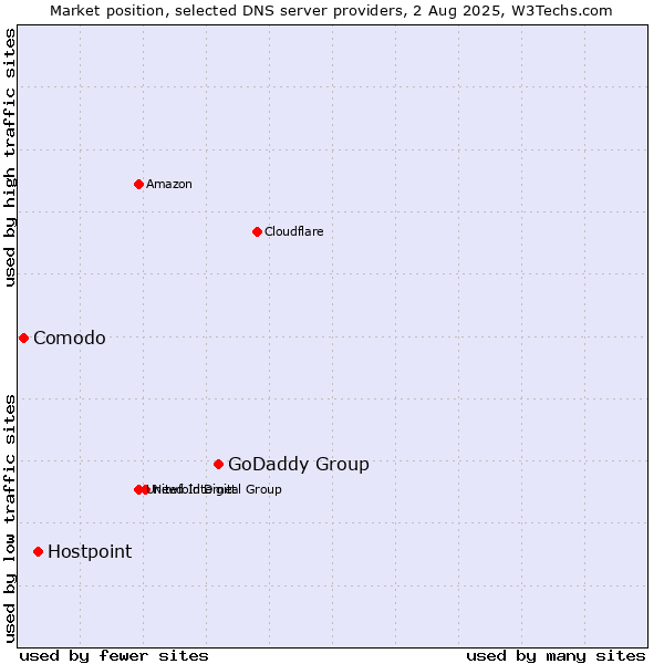 Market position of GoDaddy Group vs. Hostpoint vs. Comodo