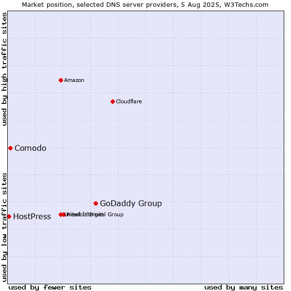 Market position of GoDaddy Group vs. Comodo vs. HostPress