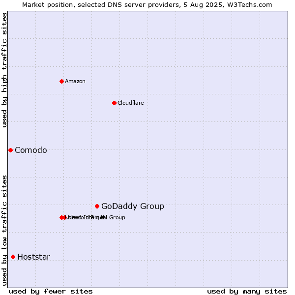 Market position of GoDaddy Group vs. Hoststar vs. Comodo
