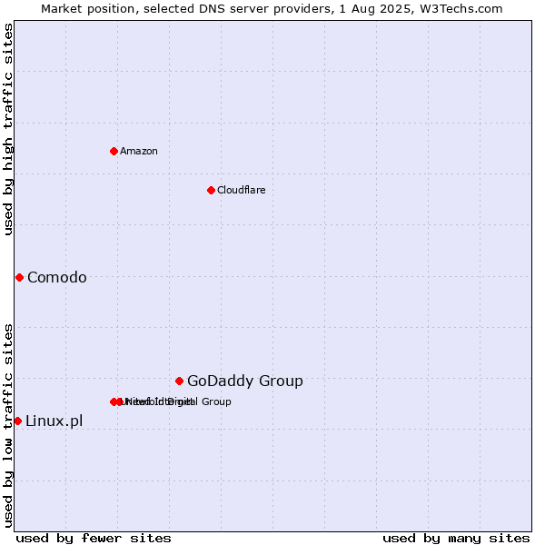 Market position of GoDaddy Group vs. Comodo vs. Linux.pl