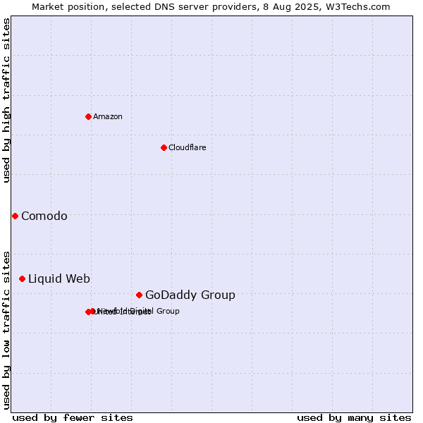 Market position of GoDaddy Group vs. Liquid Web vs. Comodo