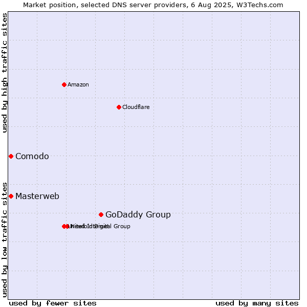 Market position of GoDaddy Group vs. Masterweb vs. Comodo