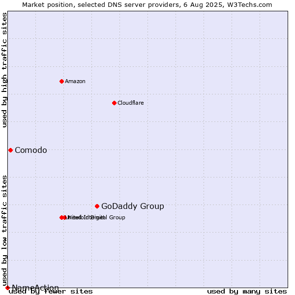 Market position of GoDaddy Group vs. Comodo vs. NameAction