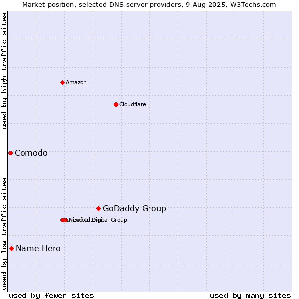 Market position of GoDaddy Group vs. Name Hero vs. Comodo