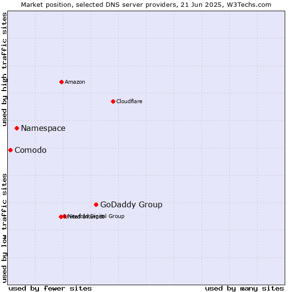 Market position of GoDaddy Group vs. Namespace vs. Comodo