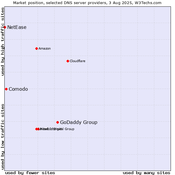 Market position of GoDaddy Group vs. Comodo vs. NetEase